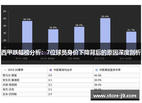 西甲跌幅榜分析：7位球员身价下降背后的原因深度剖析